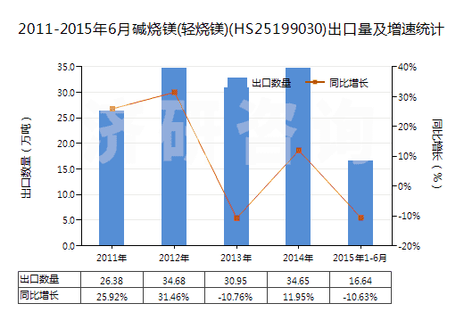 2011-2015年6月堿燒鎂(輕燒鎂)(HS25199030)出口量及增速統(tǒng)計